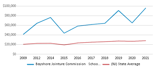This chart displays average revenue per public school student in Bayshore Jointure Commission School District and average revenue per public school student of all school districts in New Jersey by year, with the latest 2020-21 school year data. This chart displays average revenue per public school student in Bayshore Jointure Commission School District and average revenue per public school student of all school districts in New Jersey by year, with the latest 2020-21 school year data.
