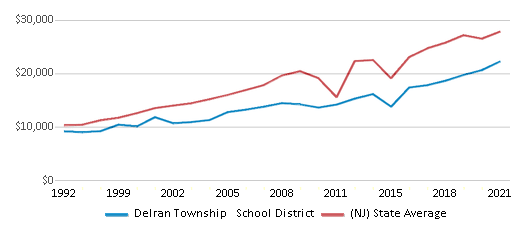 This chart displays average revenue per public school student in Delran Township School District and average revenue per public school student of all school districts in New Jersey by year, with the latest 2020-21 school year data. This chart displays average revenue per public school student in Delran Township School District and average revenue per public school student of all school districts in New Jersey by year, with the latest 2020-21 school year data.