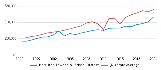 This chart displays average revenue per public school student in Hamilton Township School District and average revenue per public school student of all school districts in New Jersey by year, with the latest 2020-21 school year data. This chart displays average revenue per public school student in Hamilton Township School District and average revenue per public school student of all school districts in New Jersey by year, with the latest 2020-21 school year data.