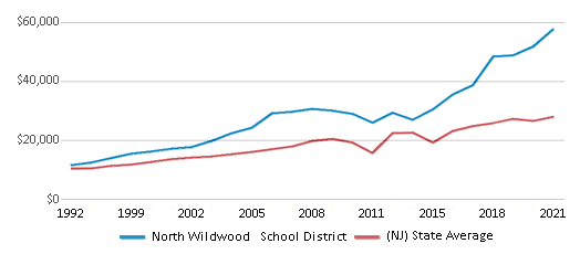 This chart displays average revenue per public school student in North Wildwood School District and average revenue per public school student of all school districts in New Jersey by year, with the latest 2020-21 school year data. This chart displays average revenue per public school student in North Wildwood School District and average revenue per public school student of all school districts in New Jersey by year, with the latest 2020-21 school year data.