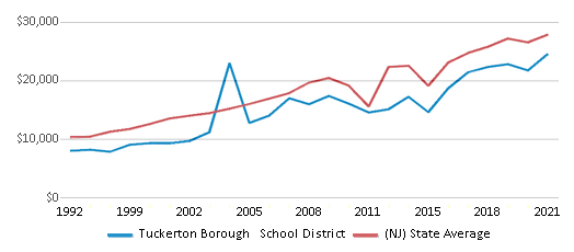 This chart displays average revenue per public school student in Tuckerton Borough School District and average revenue per public school student of all school districts in New Jersey by year, with the latest 2020-21 school year data. This chart displays average revenue per public school student in Tuckerton Borough School District and average revenue per public school student of all school districts in New Jersey by year, with the latest 2020-21 school year data.