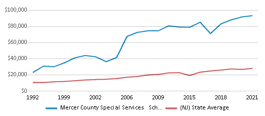 This chart displays average revenue per public school student in Mercer County Special Services School District and average revenue per public school student of all school districts in New Jersey by year, with the latest 2020-21 school year data. This chart displays average revenue per public school student in Mercer County Special Services School District and average revenue per public school student of all school districts in New Jersey by year, with the latest 2020-21 school year data.