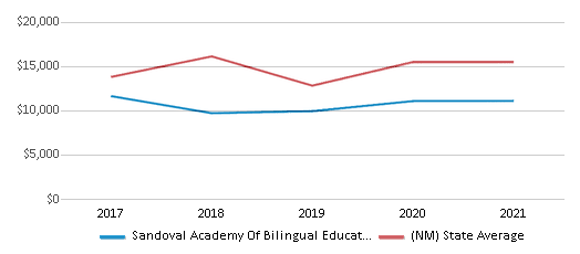 This chart displays average revenue per public school student in Sandoval Academy Of Bilingual Education School District and average revenue per public school student of all school districts in New Mexico by year, with the latest 2020-21 school year data. This chart displays average revenue per public school student in Sandoval Academy Of Bilingual Education School District and average revenue per public school student of all school districts in New Mexico by year, with the latest 2020-21 school year data.