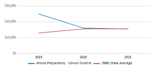 This chart displays average revenue per public school student in Altura Preparatory School District and average revenue per public school student of all school districts in New Mexico by year, with the latest 2020-21 school year data. This chart displays average revenue per public school student in Altura Preparatory School District and average revenue per public school student of all school districts in New Mexico by year, with the latest 2020-21 school year data.
