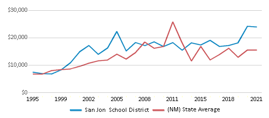 This chart displays average revenue per public school student in San Jon School District and average revenue per public school student of all school districts in New Mexico by year, with the latest 2020-21 school year data. This chart displays average revenue per public school student in San Jon School District and average revenue per public school student of all school districts in New Mexico by year, with the latest 2020-21 school year data.