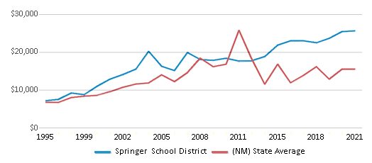 This chart displays average revenue per public school student in Springer School District and average revenue per public school student of all school districts in New Mexico by year, with the latest 2020-21 school year data. This chart displays average revenue per public school student in Springer School District and average revenue per public school student of all school districts in New Mexico by year, with the latest 2020-21 school year data.