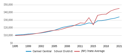 This chart displays average revenue per public school student in Carmel Central School District and average revenue per public school student of all school districts in New York by year, with the latest 2020-21 school year data. This chart displays average revenue per public school student in Carmel Central School District and average revenue per public school student of all school districts in New York by year, with the latest 2020-21 school year data.