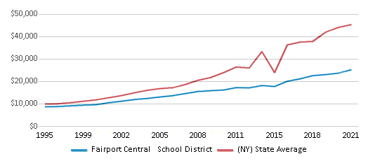This chart displays average revenue per public school student in Fairport Central School District and average revenue per public school student of all school districts in New York by year, with the latest 2020-21 school year data. This chart displays average revenue per public school student in Fairport Central School District and average revenue per public school student of all school districts in New York by year, with the latest 2020-21 school year data.