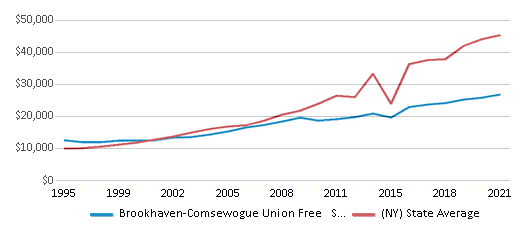 This chart displays average revenue per public school student in Brookhaven-Comsewogue Union Free School District and average revenue per public school student of all school districts in New York by year, with the latest 2020-21 school year data. This chart displays average revenue per public school student in Brookhaven-Comsewogue Union Free School District and average revenue per public school student of all school districts in New York by year, with the latest 2020-21 school year data.