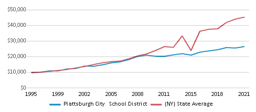 This chart displays average revenue per public school student in Plattsburgh City School District and average revenue per public school student of all school districts in New York by year, with the latest 2020-21 school year data. This chart displays average revenue per public school student in Plattsburgh City School District and average revenue per public school student of all school districts in New York by year, with the latest 2020-21 school year data.