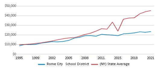 This chart displays average revenue per public school student in Rome City School District and average revenue per public school student of all school districts in New York by year, with the latest 2020-21 school year data. This chart displays average revenue per public school student in Rome City School District and average revenue per public school student of all school districts in New York by year, with the latest 2020-21 school year data.