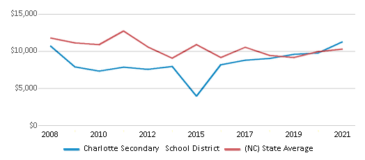 This chart displays average revenue per public school student in Charlotte Secondary School District and average revenue per public school student of all school districts in North Carolina by year, with the latest 2020-21 school year data. This chart displays average revenue per public school student in Charlotte Secondary School District and average revenue per public school student of all school districts in North Carolina by year, with the latest 2020-21 school year data.