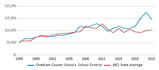 This chart displays average revenue per public school student in Chatham County Schools School District and average revenue per public school student of all school districts in North Carolina by year, with the latest 2020-21 school year data. This chart displays average revenue per public school student in Chatham County Schools School District and average revenue per public school student of all school districts in North Carolina by year, with the latest 2020-21 school year data.