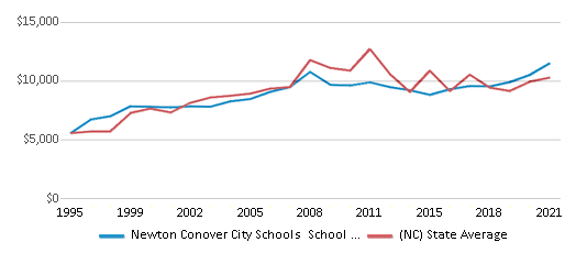 This chart displays average revenue per public school student in Newton Conover City Schools School District and average revenue per public school student of all school districts in North Carolina by year, with the latest 2020-21 school year data. This chart displays average revenue per public school student in Newton Conover City Schools School District and average revenue per public school student of all school districts in North Carolina by year, with the latest 2020-21 school year data.