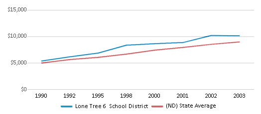 This chart displays average revenue per public school student in Lone Tree 6 School District and average revenue per public school student of all school districts in North Dakota by year, with the latest 2002-03 school year data. This chart displays average revenue per public school student in Lone Tree 6 School District and average revenue per public school student of all school districts in North Dakota by year, with the latest 2002-03 school year data.