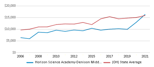 This chart displays average revenue per public school student in Horizon Science Academy-Denison Middle School District and average revenue per public school student of all school districts in Ohio by year, with the latest 2020-21 school year data. This chart displays average revenue per public school student in Horizon Science Academy-Denison Middle School District and average revenue per public school student of all school districts in Ohio by year, with the latest 2020-21 school year data.