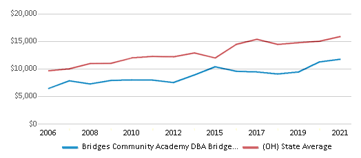 This chart displays average revenue per public school student in Bridges Community Academy DBA Bridges Preparatory Academy School District and average revenue per public school student of all school districts in Ohio by year, with the latest 2020-21 school year data. This chart displays average revenue per public school student in Bridges Community Academy DBA Bridges Preparatory Academy School District and average revenue per public school student of all school districts in Ohio by year, with the latest 2020-21 school year data.