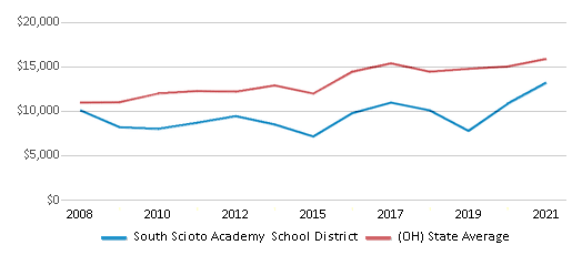 This chart displays average revenue per public school student in South Scioto Academy School District and average revenue per public school student of all school districts in Ohio by year, with the latest 2020-21 school year data. This chart displays average revenue per public school student in South Scioto Academy School District and average revenue per public school student of all school districts in Ohio by year, with the latest 2020-21 school year data.