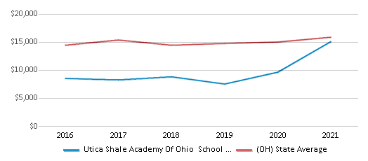This chart displays average revenue per public school student in Utica Shale Academy Of Ohio School District and average revenue per public school student of all school districts in Ohio by year, with the latest 2020-21 school year data. This chart displays average revenue per public school student in Utica Shale Academy Of Ohio School District and average revenue per public school student of all school districts in Ohio by year, with the latest 2020-21 school year data.