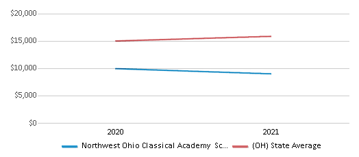 This chart displays average revenue per public school student in Northwest Ohio Classical Academy School District and average revenue per public school student of all school districts in Ohio by year, with the latest 2020-21 school year data. This chart displays average revenue per public school student in Northwest Ohio Classical Academy School District and average revenue per public school student of all school districts in Ohio by year, with the latest 2020-21 school year data.