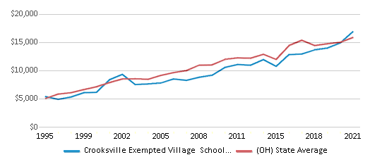 This chart displays average revenue per public school student in Crooksville Exempted Village School District and average revenue per public school student of all school districts in Ohio by year, with the latest 2020-21 school year data. This chart displays average revenue per public school student in Crooksville Exempted Village School District and average revenue per public school student of all school districts in Ohio by year, with the latest 2020-21 school year data.