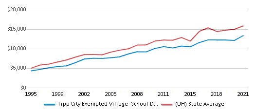 This chart displays average revenue per public school student in Tipp City Exempted Village School District and average revenue per public school student of all school districts in Ohio by year, with the latest 2020-21 school year data. This chart displays average revenue per public school student in Tipp City Exempted Village School District and average revenue per public school student of all school districts in Ohio by year, with the latest 2020-21 school year data.
