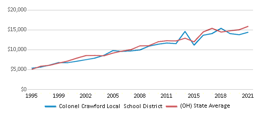 This chart displays average revenue per public school student in Colonel Crawford Local School District and average revenue per public school student of all school districts in Ohio by year, with the latest 2020-21 school year data. This chart displays average revenue per public school student in Colonel Crawford Local School District and average revenue per public school student of all school districts in Ohio by year, with the latest 2020-21 school year data.