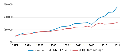 This chart displays average revenue per public school student in Vanlue Local School District and average revenue per public school student of all school districts in Ohio by year, with the latest 2020-21 school year data. This chart displays average revenue per public school student in Vanlue Local School District and average revenue per public school student of all school districts in Ohio by year, with the latest 2020-21 school year data.
