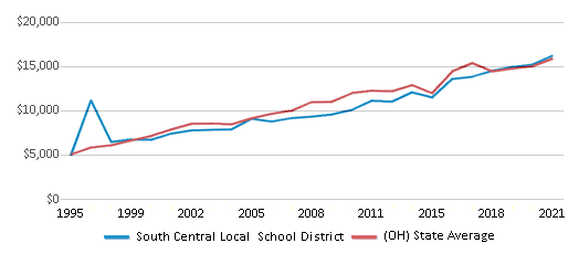 This chart displays average revenue per public school student in South Central Local School District and average revenue per public school student of all school districts in Ohio by year, with the latest 2020-21 school year data. This chart displays average revenue per public school student in South Central Local School District and average revenue per public school student of all school districts in Ohio by year, with the latest 2020-21 school year data.
