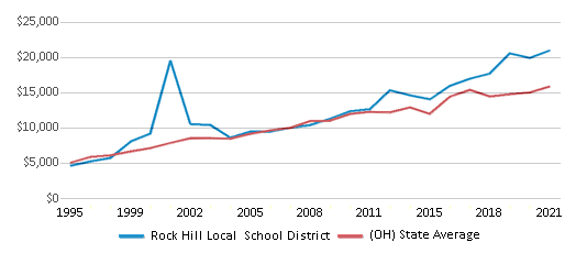 This chart displays average revenue per public school student in Rock Hill Local School District and average revenue per public school student of all school districts in Ohio by year, with the latest 2020-21 school year data. This chart displays average revenue per public school student in Rock Hill Local School District and average revenue per public school student of all school districts in Ohio by year, with the latest 2020-21 school year data.