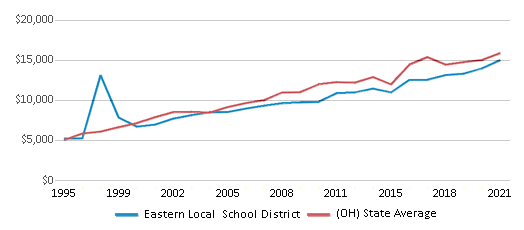 This chart displays average revenue per public school student in Eastern Local School District and average revenue per public school student of all school districts in Ohio by year, with the latest 2020-21 school year data. This chart displays average revenue per public school student in Eastern Local School District and average revenue per public school student of all school districts in Ohio by year, with the latest 2020-21 school year data.
