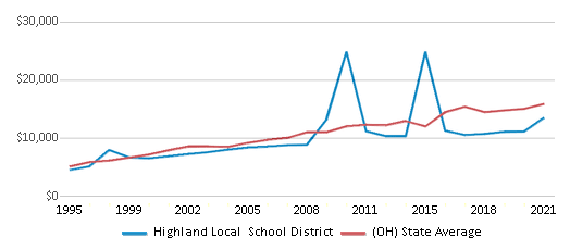 This chart displays average revenue per public school student in Highland Local School District and average revenue per public school student of all school districts in Ohio by year, with the latest 2020-21 school year data. This chart displays average revenue per public school student in Highland Local School District and average revenue per public school student of all school districts in Ohio by year, with the latest 2020-21 school year data.