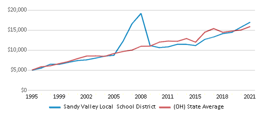 This chart displays average revenue per public school student in Sandy Valley Local School District and average revenue per public school student of all school districts in Ohio by year, with the latest 2020-21 school year data. This chart displays average revenue per public school student in Sandy Valley Local School District and average revenue per public school student of all school districts in Ohio by year, with the latest 2020-21 school year data.