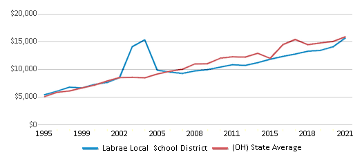 This chart displays average revenue per public school student in Labrae Local School District and average revenue per public school student of all school districts in Ohio by year, with the latest 2020-21 school year data. This chart displays average revenue per public school student in Labrae Local School District and average revenue per public school student of all school districts in Ohio by year, with the latest 2020-21 school year data.