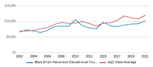 This chart displays average revenue per public school student in Mary Ellen Halvorson Educational Foundation. DBA: (10965) School District and average revenue per public school student of all school districts in Arizona by year, with the latest 2020-21 school year data. This chart displays average revenue per public school student in Mary Ellen Halvorson Educational Foundation. DBA: (10965) School District and average revenue per public school student of all school districts in Arizona by year, with the latest 2020-21 school year data.