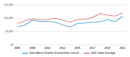 This chart displays average revenue per public school student in East Mesa Charter Elementary School Inc. (87401) School District and average revenue per public school student of all school districts in Arizona by year, with the latest 2020-21 school year data. This chart displays average revenue per public school student in East Mesa Charter Elementary School Inc. (87401) School District and average revenue per public school student of all school districts in Arizona by year, with the latest 2020-21 school year data.