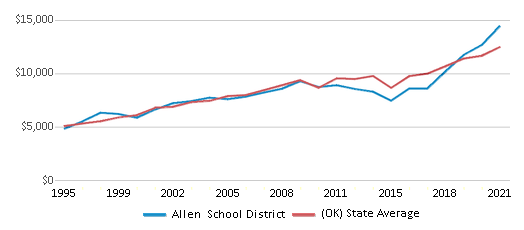 This chart displays average revenue per public school student in Allen School District and average revenue per public school student of all school districts in Oklahoma by year, with the latest 2020-21 school year data. This chart displays average revenue per public school student in Allen School District and average revenue per public school student of all school districts in Oklahoma by year, with the latest 2020-21 school year data.