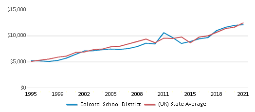 This chart displays average revenue per public school student in Colcord School District and average revenue per public school student of all school districts in Oklahoma by year, with the latest 2020-21 school year data. This chart displays average revenue per public school student in Colcord School District and average revenue per public school student of all school districts in Oklahoma by year, with the latest 2020-21 school year data.