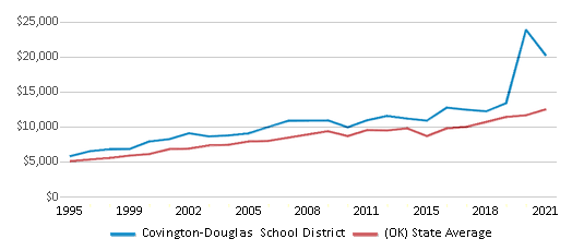 This chart displays average revenue per public school student in Covington-Douglas School District and average revenue per public school student of all school districts in Oklahoma by year, with the latest 2020-21 school year data. This chart displays average revenue per public school student in Covington-Douglas School District and average revenue per public school student of all school districts in Oklahoma by year, with the latest 2020-21 school year data.