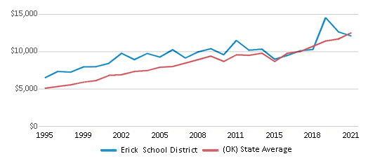 This chart displays average revenue per public school student in Erick School District and average revenue per public school student of all school districts in Oklahoma by year, with the latest 2020-21 school year data. This chart displays average revenue per public school student in Erick School District and average revenue per public school student of all school districts in Oklahoma by year, with the latest 2020-21 school year data.