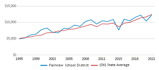 This chart displays average revenue per public school student in Fairview School District and average revenue per public school student of all school districts in Oklahoma by year, with the latest 2020-21 school year data. This chart displays average revenue per public school student in Fairview School District and average revenue per public school student of all school districts in Oklahoma by year, with the latest 2020-21 school year data.