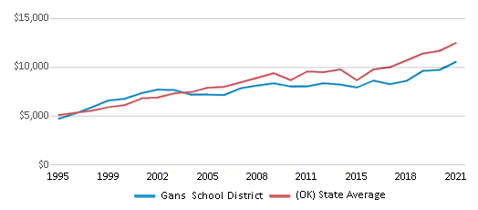 This chart displays average revenue per public school student in Gans School District and average revenue per public school student of all school districts in Oklahoma by year, with the latest 2020-21 school year data. This chart displays average revenue per public school student in Gans School District and average revenue per public school student of all school districts in Oklahoma by year, with the latest 2020-21 school year data.