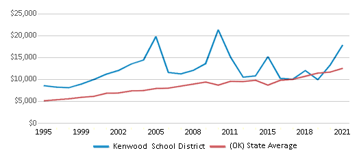 This chart displays average revenue per public school student in Kenwood School District and average revenue per public school student of all school districts in Oklahoma by year, with the latest 2020-21 school year data. This chart displays average revenue per public school student in Kenwood School District and average revenue per public school student of all school districts in Oklahoma by year, with the latest 2020-21 school year data.