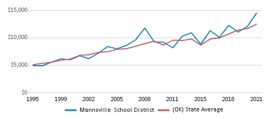 This chart displays average revenue per public school student in Mannsville School District and average revenue per public school student of all school districts in Oklahoma by year, with the latest 2020-21 school year data. This chart displays average revenue per public school student in Mannsville School District and average revenue per public school student of all school districts in Oklahoma by year, with the latest 2020-21 school year data.