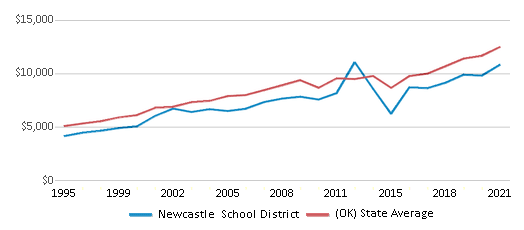 This chart displays average revenue per public school student in Newcastle School District and average revenue per public school student of all school districts in Oklahoma by year, with the latest 2020-21 school year data. This chart displays average revenue per public school student in Newcastle School District and average revenue per public school student of all school districts in Oklahoma by year, with the latest 2020-21 school year data.