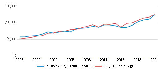 This chart displays average revenue per public school student in Pauls Valley School District and average revenue per public school student of all school districts in Oklahoma by year, with the latest 2020-21 school year data. This chart displays average revenue per public school student in Pauls Valley School District and average revenue per public school student of all school districts in Oklahoma by year, with the latest 2020-21 school year data.