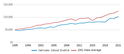 This chart displays average revenue per public school student in Sallisaw School District and average revenue per public school student of all school districts in Oklahoma by year, with the latest 2020-21 school year data. This chart displays average revenue per public school student in Sallisaw School District and average revenue per public school student of all school districts in Oklahoma by year, with the latest 2020-21 school year data.