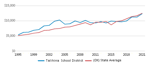 This chart displays average revenue per public school student in Talihina School District and average revenue per public school student of all school districts in Oklahoma by year, with the latest 2020-21 school year data. This chart displays average revenue per public school student in Talihina School District and average revenue per public school student of all school districts in Oklahoma by year, with the latest 2020-21 school year data.