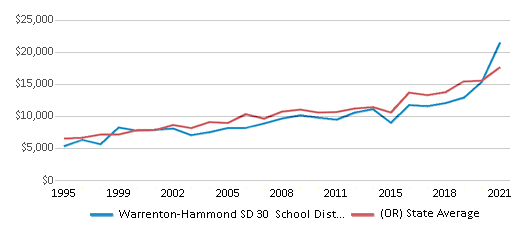 This chart displays average revenue per public school student in Warrenton-Hammond SD 30 School District and average revenue per public school student of all school districts in Oregon by year, with the latest 2020-21 school year data. This chart displays average revenue per public school student in Warrenton-Hammond SD 30 School District and average revenue per public school student of all school districts in Oregon by year, with the latest 2020-21 school year data.