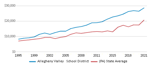 This chart displays average revenue per public school student in Allegheny Valley School District and average revenue per public school student of all school districts in Pennsylvania by year, with the latest 2020-21 school year data. This chart displays average revenue per public school student in Allegheny Valley School District and average revenue per public school student of all school districts in Pennsylvania by year, with the latest 2020-21 school year data.